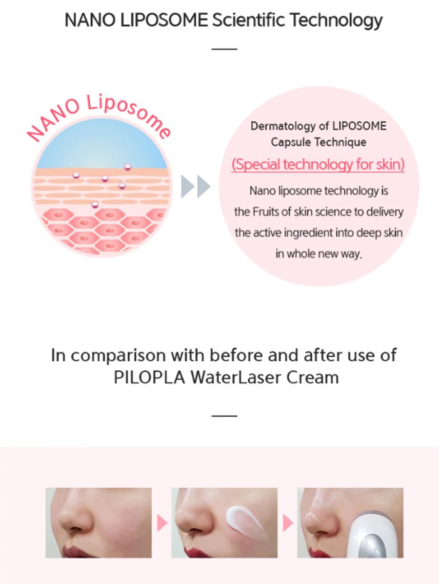 Close-up of PILOPLA Water Laser Cream skincare technology infographic highlighting Nano Liposome scientific absorption and before-and-after skin improvement.