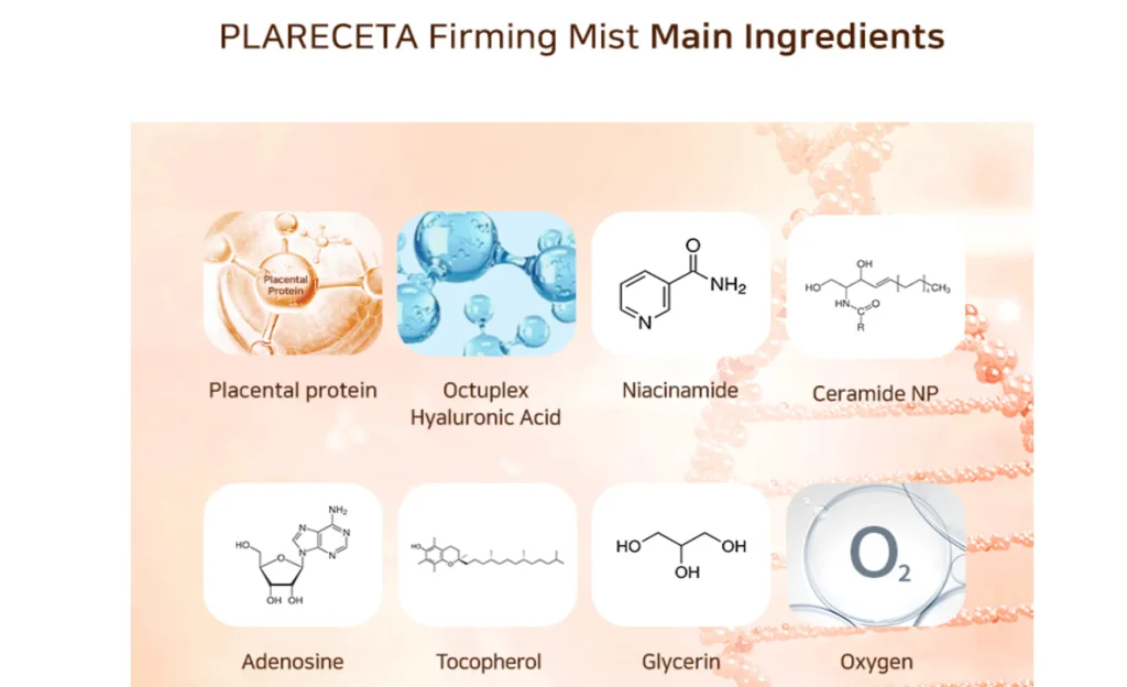 Plareceta Firming Mist main ingredients: Placental protein, Octuplex Hyaluronic Acid, Niacinamide, Ceramide NP, Adenosine, Tocopherol, Glycerin, and Oxygen